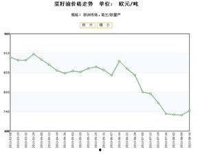 今日荷兰瓜价格走势分析