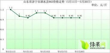 酥瓜今日价位走势分析图,今日走势深度剖析